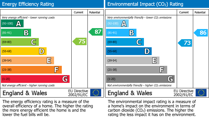 EPC Graph for Cookson Road, Thornton-Cleveleys