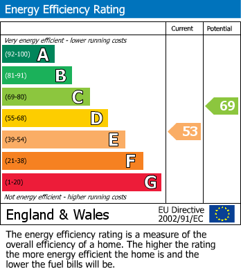 EPC Graph for Homestead Drive, Fleetwood