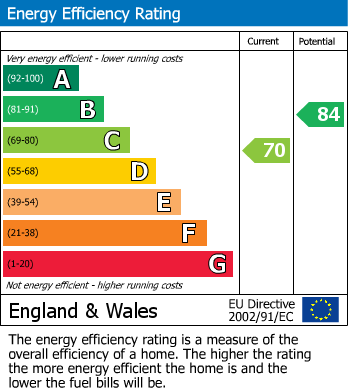 EPC Graph for Carr Road, Fleetwood