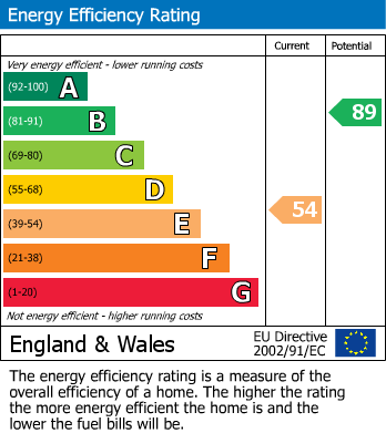 EPC Graph for Blakiston Street, Fleetwood