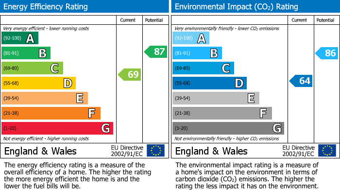 EPC Graph for Poulton Road, Fleetwood