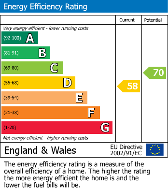 EPC Graph for Ascot Road, Thornton-Cleveleys