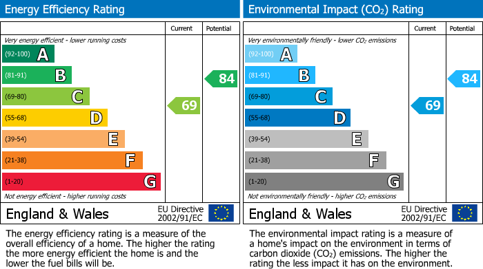 EPC Graph for Belmont Road, Fleetwood