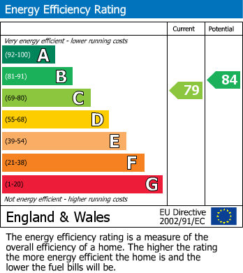 EPC Graph for New Road, Lytham St. Annes