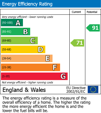 EPC Graph for Blakiston Street, Fleetwood