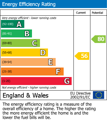 EPC Graph for Beach Road, Fleetwood
