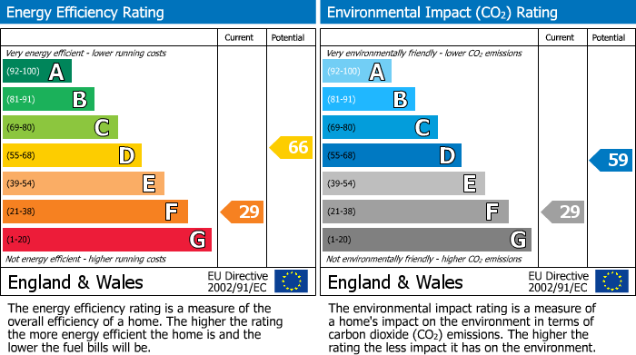 EPC Graph for Abercrombie Road, Fleetwood