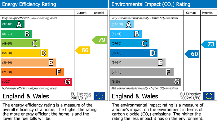 EPC Graph for North Albion Street, Fleetwood