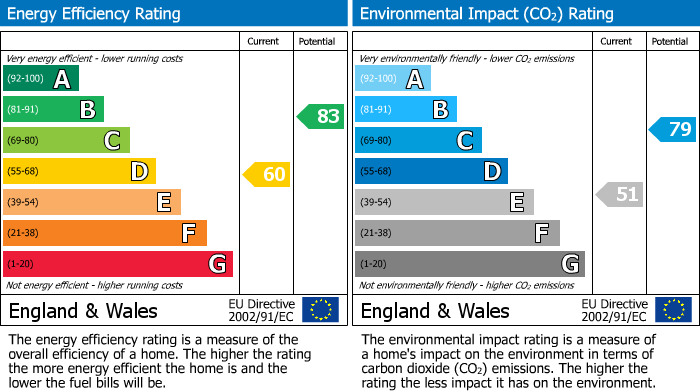 EPC Graph for Queens Terrace, Fleetwood