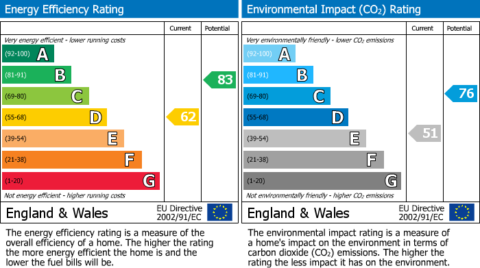 EPC Graph for Preston Street, Fleetwood