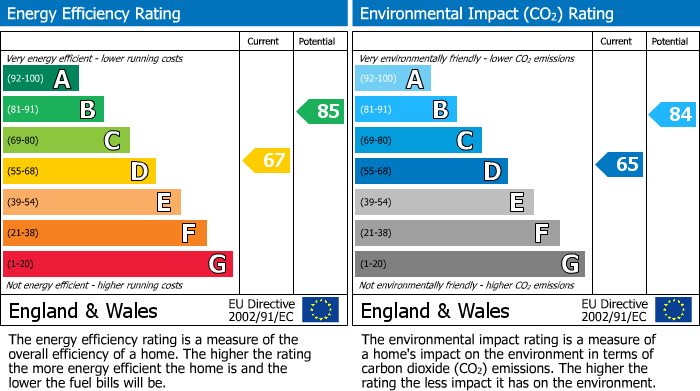 EPC Graph for Ennerdale Avenue, Fleetwood