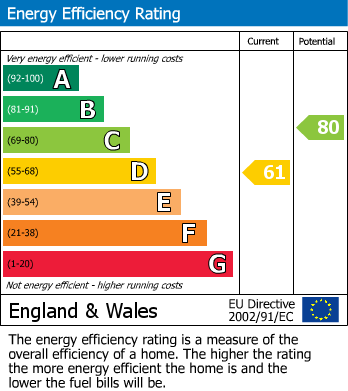EPC Graph for Blackpool Road, Lytham St. Annes