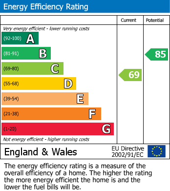 EPC Graph for Addison Road, Fleetwood