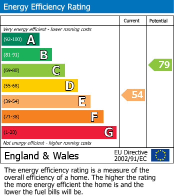 EPC Graph for Kemp Street, Fleetwood