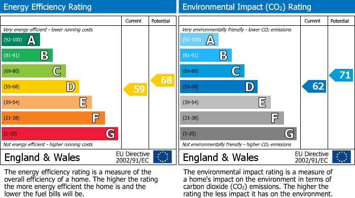 EPC Graph for Bold Street, Fleetwood