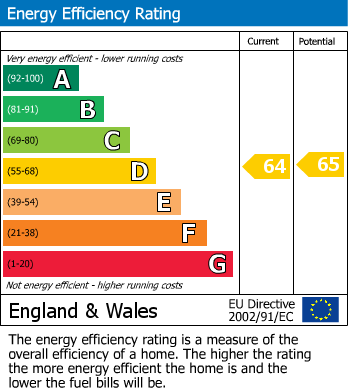 EPC Graph for Carr Road, Fleetwood