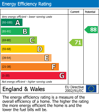 EPC Graph for Pharos Grove, Fleetwood