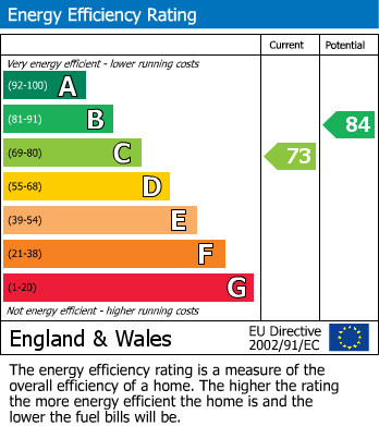 EPC Graph for Palfrey Close, Poulton-Le-Fylde
