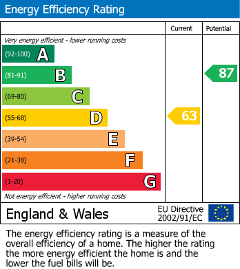 EPC Graph for Albert Street, Fleetwood