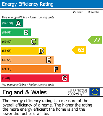 EPC Graph for Promenade Road, Fleetwood