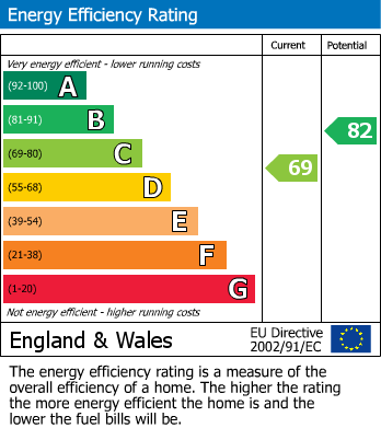 EPC Graph for Rossall Grange Lane, Fleetwood