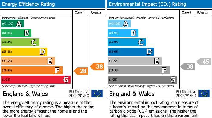 EPC Graph for Windsor Place, Fleetwood