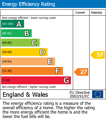 EPC Graph for Medlock Avenue, Fleetwood