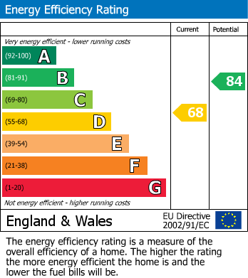 EPC Graph for Walmsley Street, Fleetwood