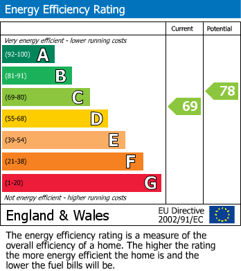 EPC Graph for Nansen Road, Fleetwood