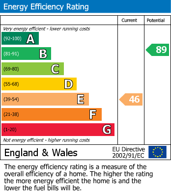 EPC Graph for Fairway Road, Blackpool